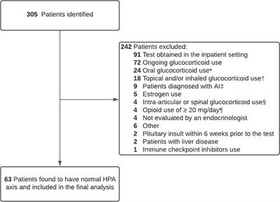 Cortisol values during the standard-dose cosyntropin stimulation test: Personal experience with Elecsys cortisol II assay